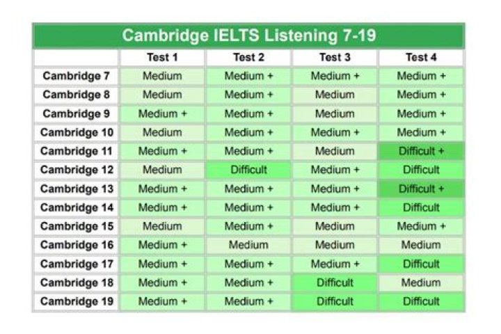 Download Cambridge IELTS Listening Test PDF for Practice