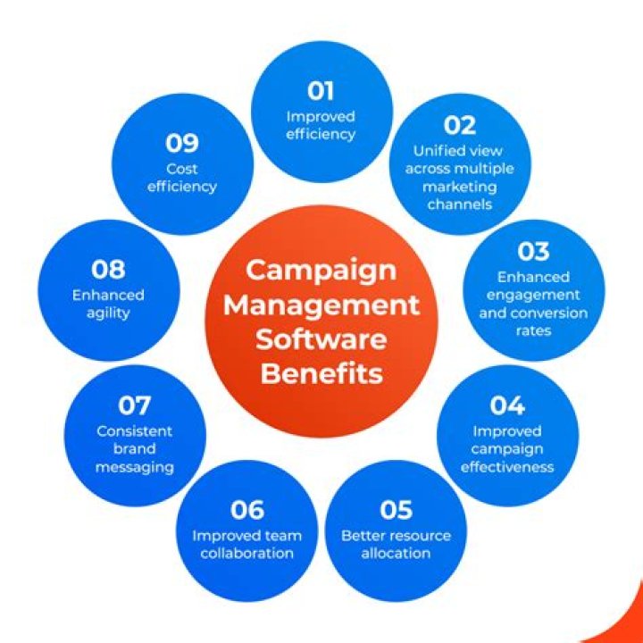 Campaign Management System PDF: Master Digital Marketing Efforts