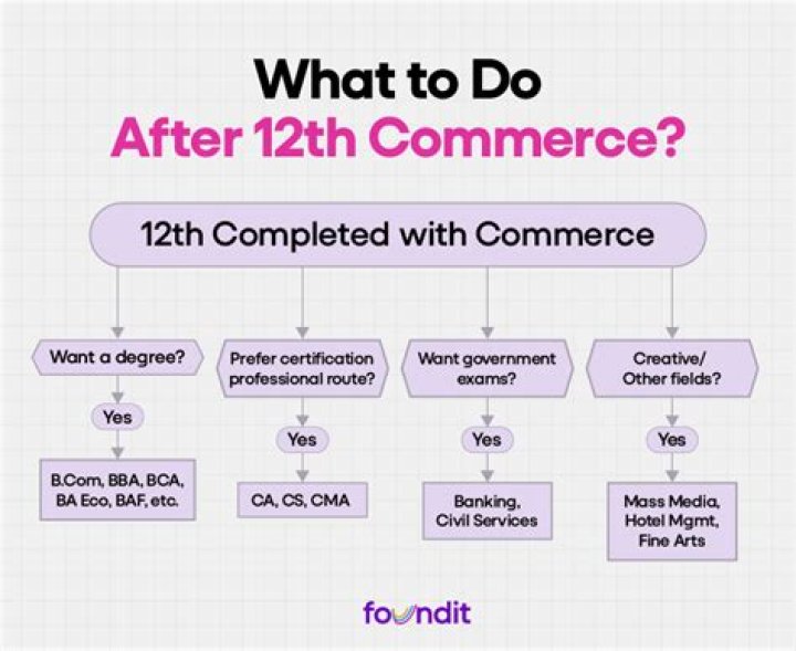 Can I do designing after 12th commerce?