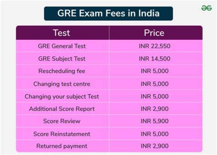 Can I pay GRE fees in INR?