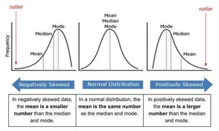Can outliers cause non-normal distribution?