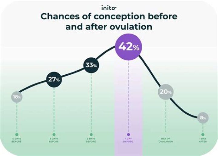Can you get pregnant with products of conception?