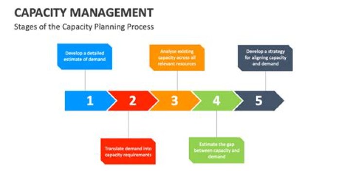 Capacity Management Process PDF: Optimize Resources with Efficiency