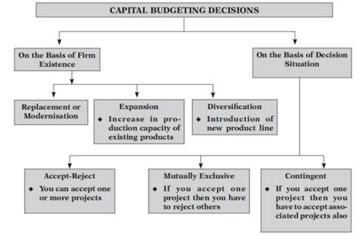 Capital Budgeting Decision in Financial Management: A Comprehensive PDF Guide