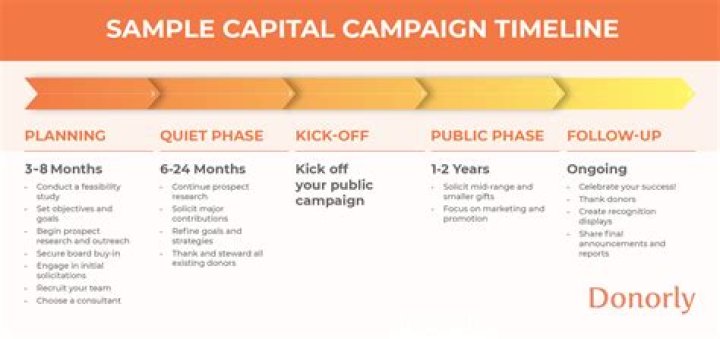 Capital Campaign Plan PDF: Step-by-Step Guide