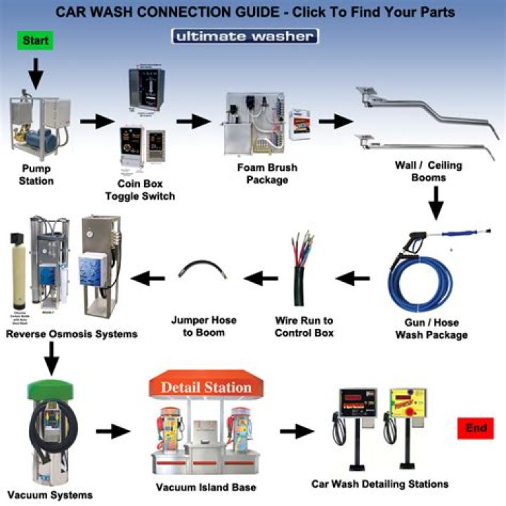 Car Wash Equipment List PDF: Complete Guide to Quality Wash Supplies