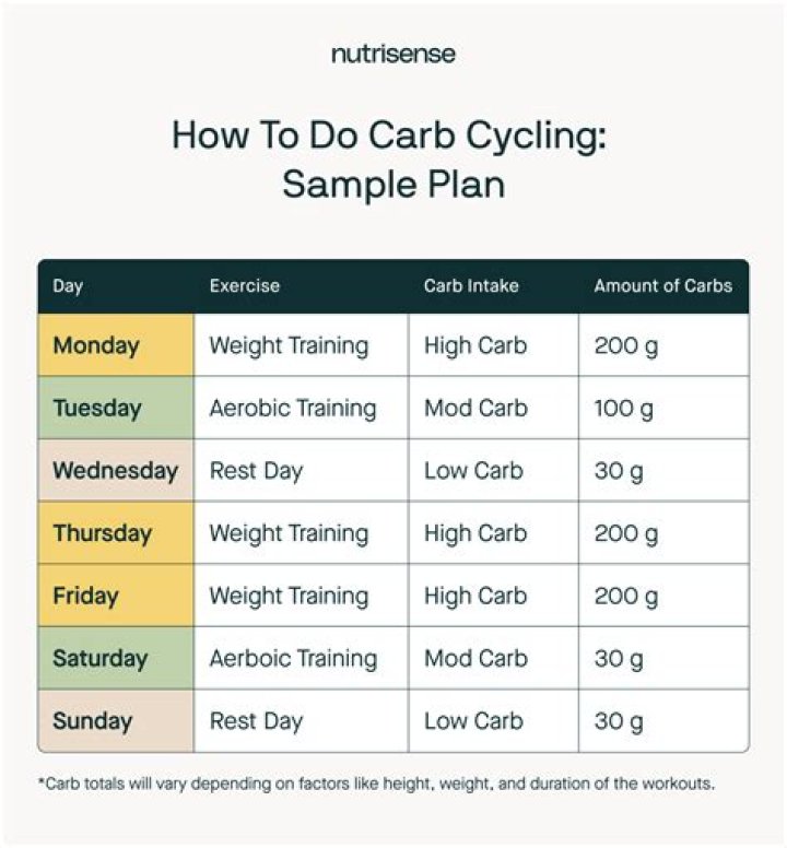 Carb Cycle Plan PDF: Master Your Macros for Weight Loss & Energy