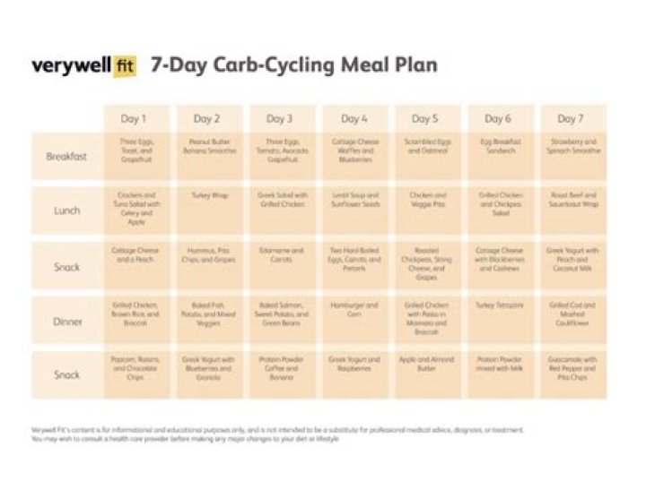Carb Cycling Diet Meal Plan PDF for Fat Loss & Performance
