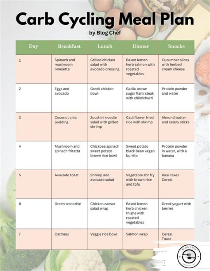 Carb Cycling for Weight Loss: Expert Meal Plan PDF