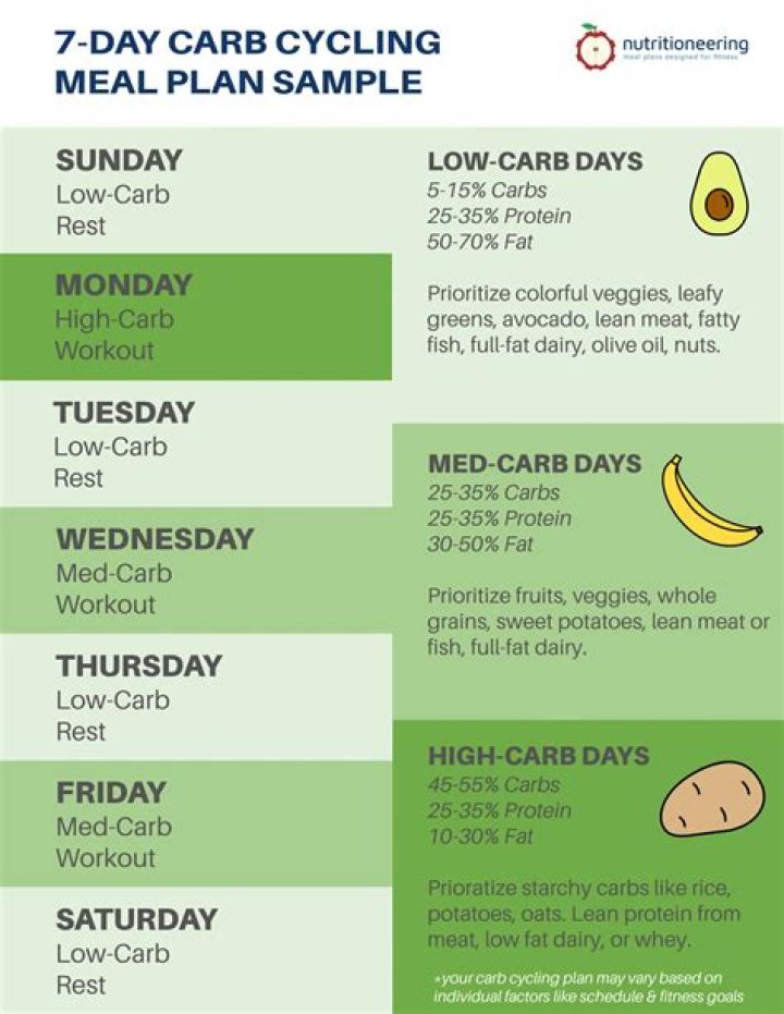 Carb Cycling Meal Plan for Females – PDF Guide