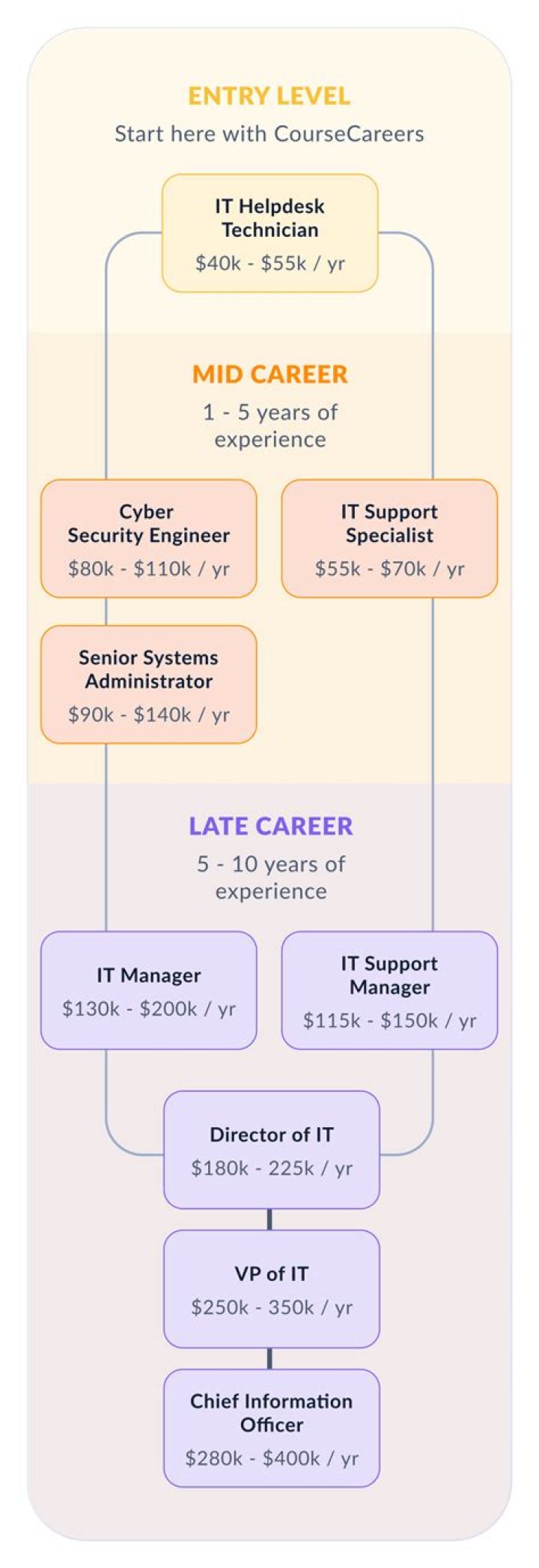 Career Path in IT Management: Building a Successful Professional Journey