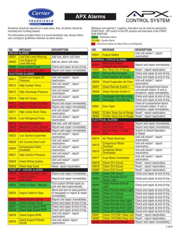Carrier Alarm Codes List PDF – Download Complete Guide