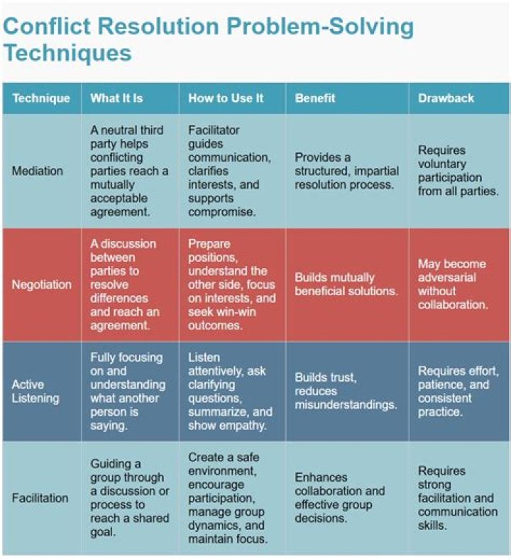 Master Case Manager Conflict Resolution: Problem-Solving Techniques Practice Book PDF