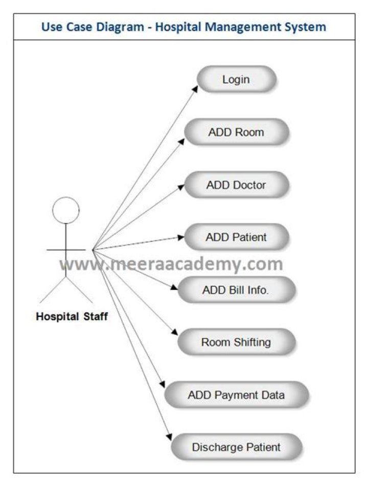 Case Study of Hospital Management System PDF: Optimizing Patient Care