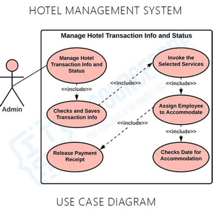 Case Study on Hotel Management System PDF: Boost Efficiency & Profits