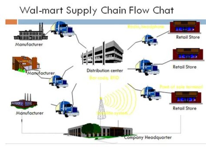 Walmart Supply Chain Management Case Study: PDF Insights