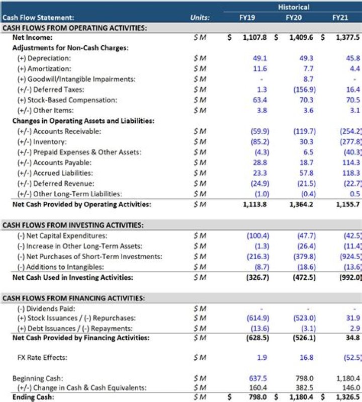 Master Cash Flow Statement Multiple Choice Questions & Answers PDF