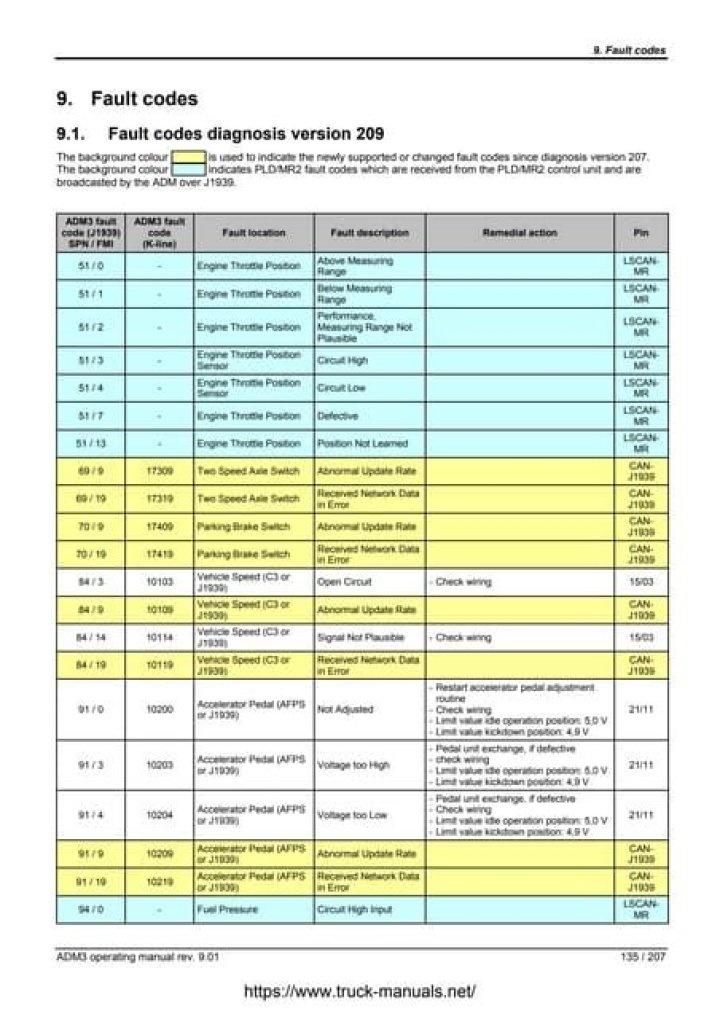 Caterpillar Fault Code List PDF: Full Troubleshooting Guide