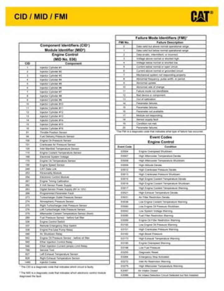Caterpillar SPN FMIs Codes List PDF – Quick Reference Guide