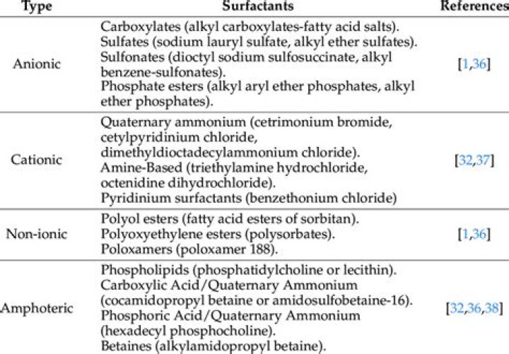 Complete Cationic Surfactants List PDF for Industrial Use