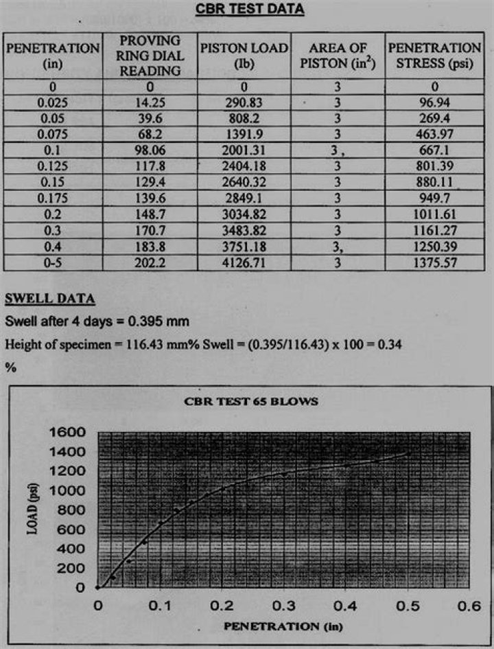 CBR Test Lab Manual PDF: Official Guide & Download