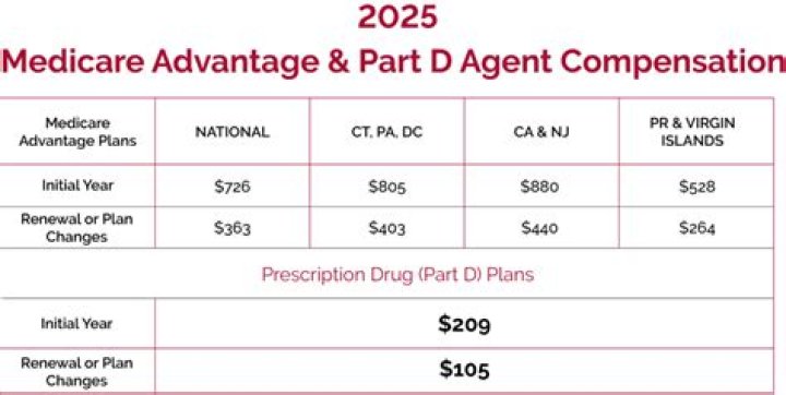 CDPHP Medicare Advantage Plans 2025: Key Benefits & Coverage Guide
