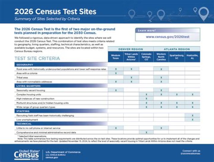 Census 2021 Questions PDF: Complete Question List & Download