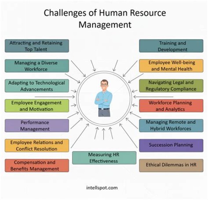 Challenges Facing Human Resource Management Today: A Critical PDF Analysis