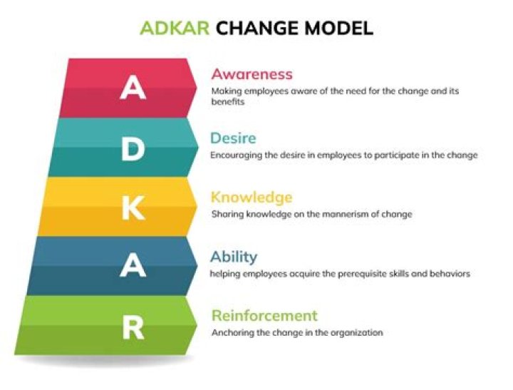 Master Change Management with the ADKAR Model: A Comprehensive PDF Guide