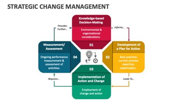 Mastering Change Management and Strategic Leadership: Essential PDF Guide