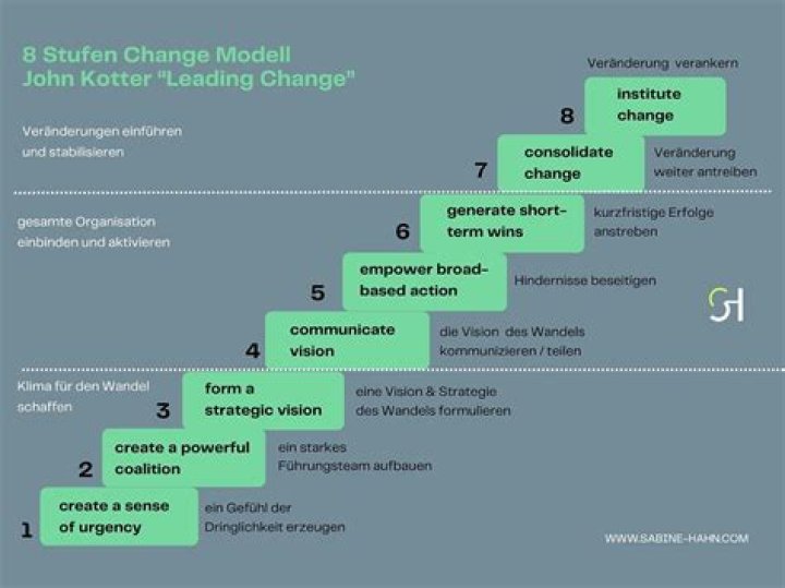 Kotter's Change Management Definition: The Essential PDF Guide