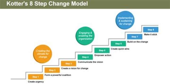 Mastering Change Management: John Kotter’s 8-Step PDF Guide