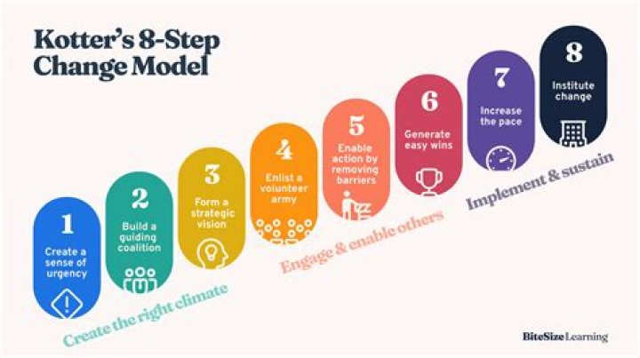 Mastering Change Management: Kotter’s 8-Step Guide in PDF Format