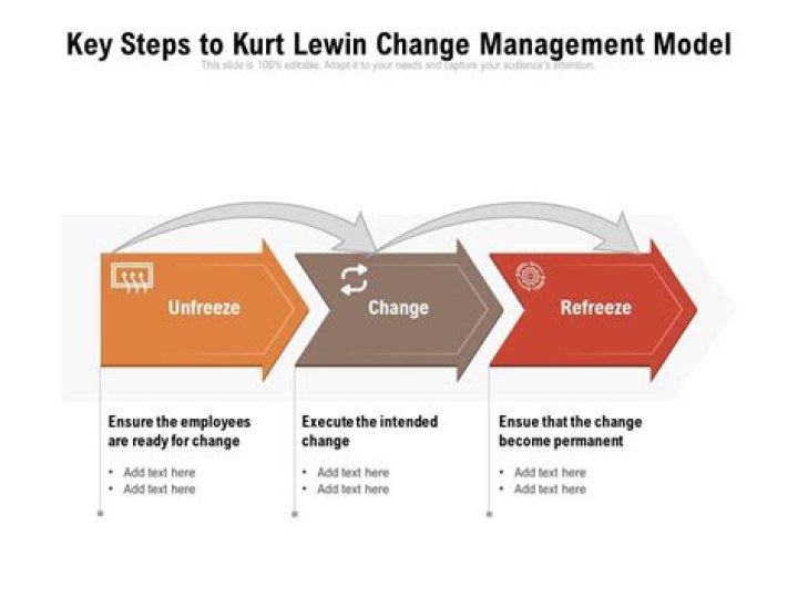 Mastering Change Management: Kurt Lewin’s Classic Framework PDF