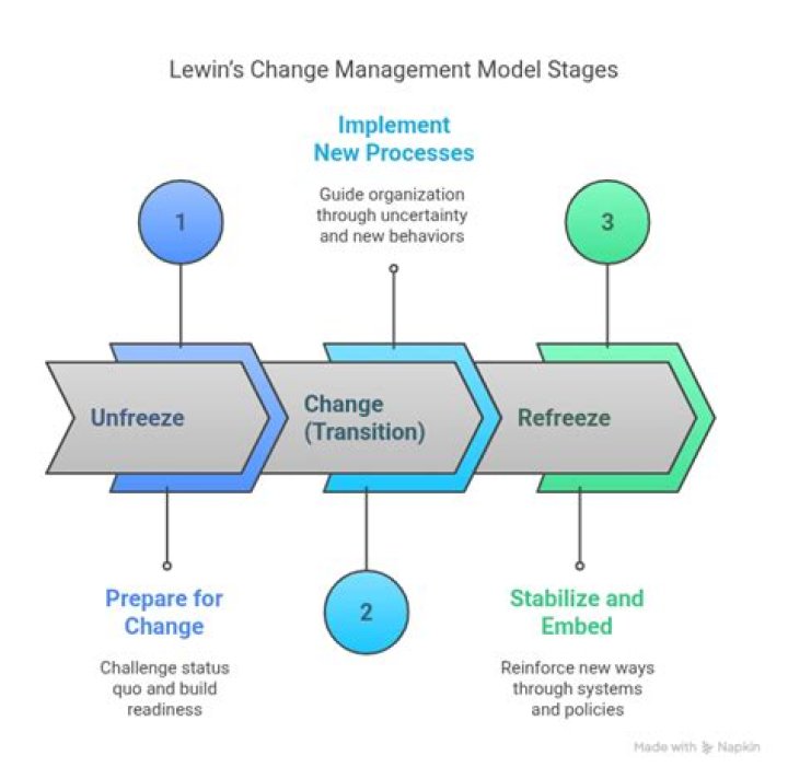 Change Management Lewin PDF: Mastering Organizational Transformation