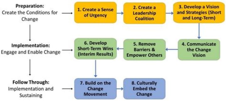 Change Management PDF 2022: Mastering Organizational Transformation