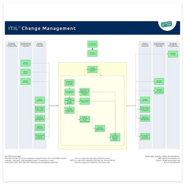 Mastering the Change Management Process with ITIL: A PDF Guide