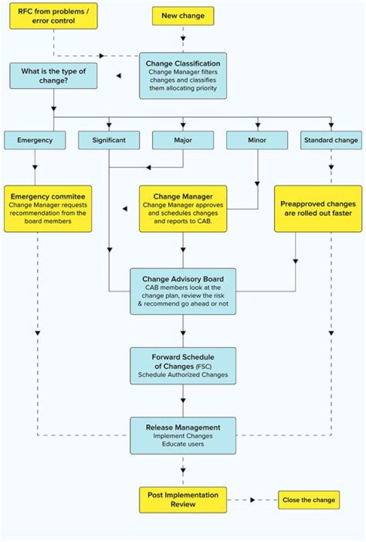 Mastering the Change Management Process: Essential PDF Guide
