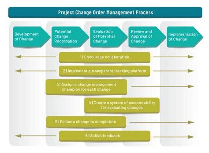 Efficient Change Order Management PDF for Contractors