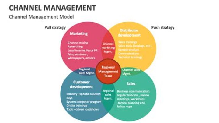 Channel Management Definition PDF: Key Concepts & Best Practices