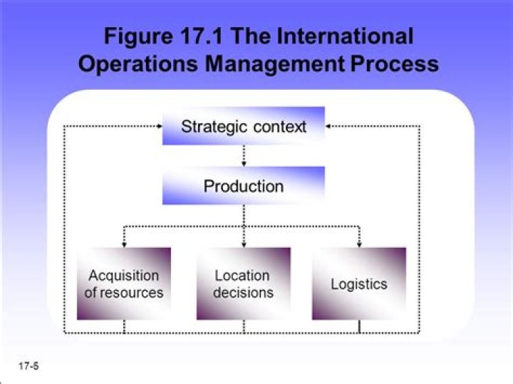 Chapter 17: International Operations Management – PDF Study Guide