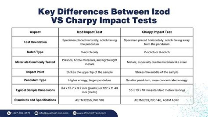 Charpy and Izod Impact Test PDF: Comprehensive Guide