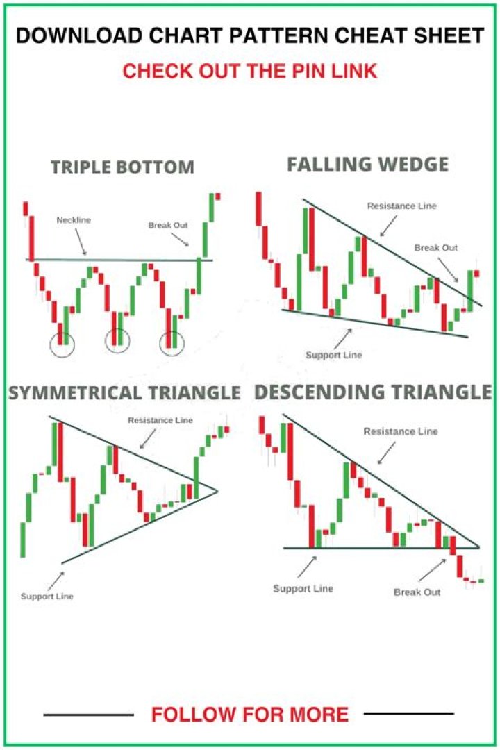 Chart Pattern Cheat Sheet PDF: Master Technical Analysis Fast