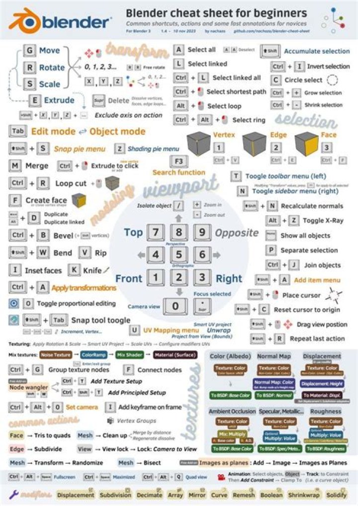 Cheat Sheet layout showing key sections