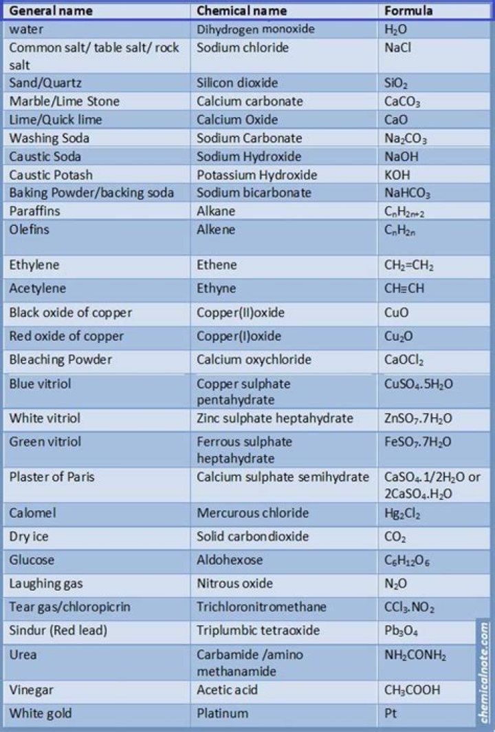 Free Chemical Name List PDF – Download Complete Reference