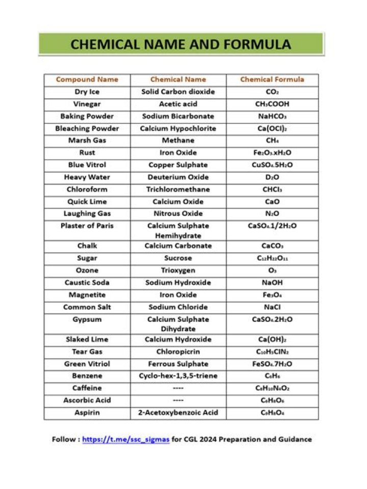 Free Chemical Names and Formulas List PDF – Instant Reference Guide