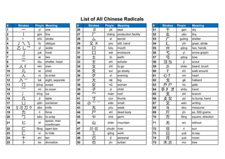 Complete Chinese Characters Radicals List PDF – Download Now