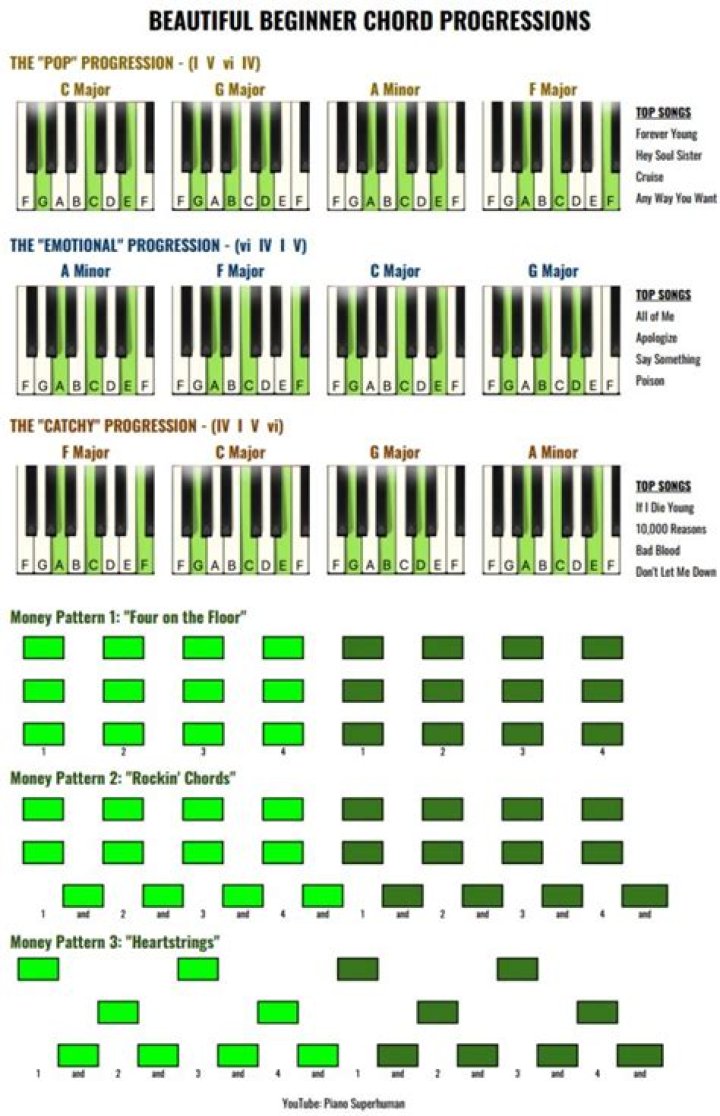 Chord Progression Worksheet PDF for Musicians & Teachers