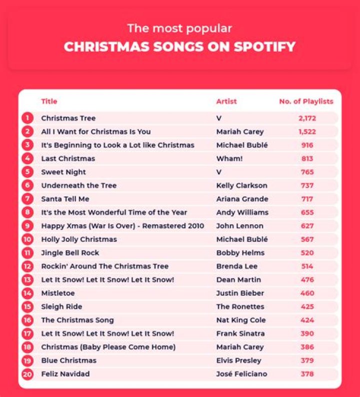 Complete Christmas Songs List A to Z PDF Download