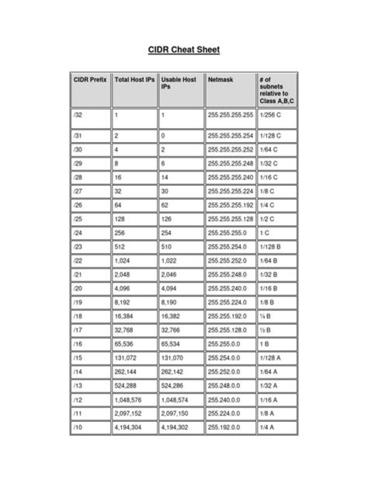 CIDR Cheat Sheet PDF: Master IP Addressing & Subnet Masks